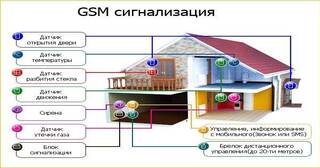 Установка охранной сигнализации в частном доме в Отрадном в октябре